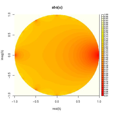 abs(U) plot