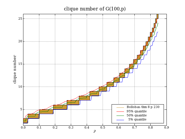 G(100,p) cliques