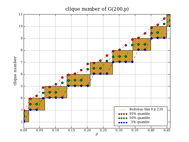 G(200,p) cliques