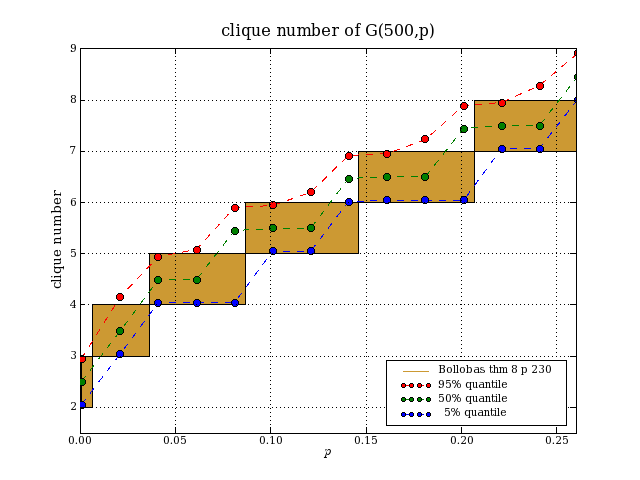 G(500,p) cliques